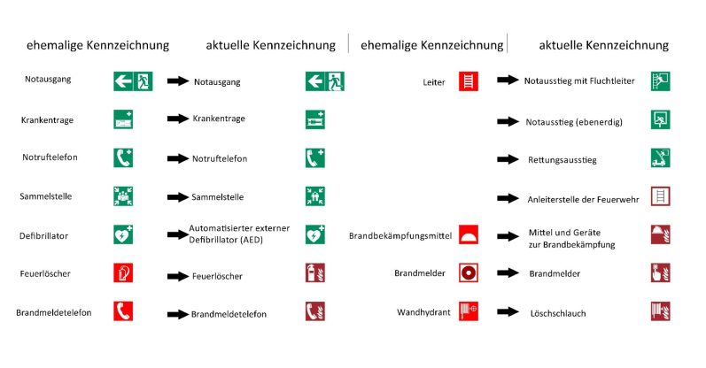 Sicherheitskennzeichnung ASR A 1.3